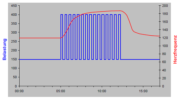 Abb2: Beispiel für 15 x (15 sec Belastung – 15 Sec Pause)